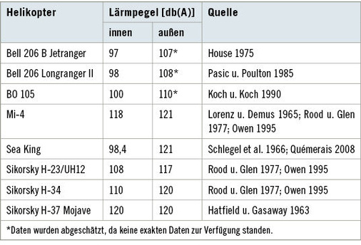 
 Tabelle 2: 
 Lärmpegel weiterer Helikoptertypen


