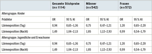<p>
 Tabelle 1: 
 Zusammenhang zwischen Lärmexposition (ja/nein) und Hypertonie (ja/nein) in beiden Altersgruppen
</p>
<p class="GVBildunterschriftEnglisch">
</p>