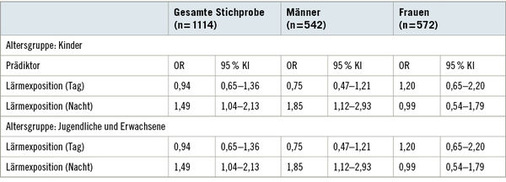 
 Tabelle 1: 
 Zusammenhang zwischen Lärmexposition (ja/nein) und Hypertonie (ja/nein) in beiden Altersgruppen


