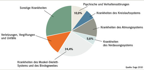 <p>
<span class="GVSpitzmarke"> Abb. 2: </span>
 Verteilung der Arbeitsunfähigkeitstage nach Diagnosegruppen. Mit freundlicher Genehmigung der Bundesanstalt für Arbeitsschutz und Arbeitsmedizin (BAuA)
</p>