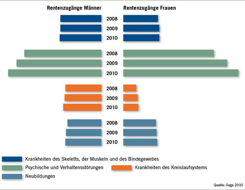 
 Abb. 3: 
 Renten wegen verminderter Erwerbsfähigkeit. Mit freundlicher Genehmigung der Bundesanstalt für Arbeitsschutz und Arbeitsmedizin (BAuA)
