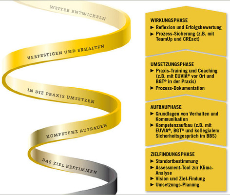 
 Abb. 4: 
 Wechselspiel der Wirkungsebenen (Quelle: HRP Heinze)
