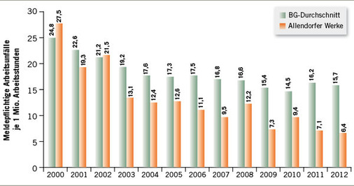 
Viessmann betreibt einen kontinuierlichen Verbesserungsprozess, um auch die Unfallzahlen noch weiter zu reduzieren. Die Zahl der meldepflichtigen Arbeitsunfälle am Standort Allendorf (Eder) liegt mit 6,4 Unfällen je eine Million geleisteter Arbeitsstunden deutlich unter dem Durchschnitt der gewerblichen Berufsgenossenschaften (16 Unfälle)
