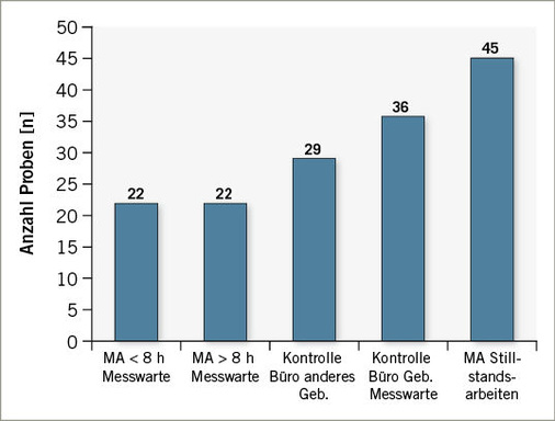 <p>
 Abb. 1: 
 Anzahl der Biomonitoringproben von Mitarbeitern mit unterschiedlichen Tätigkeiten (insgesamt wurden 154 Urinproben auf HDA untersucht)
</p>
<p class="GVBildunterschriftEnglisch">
</p>