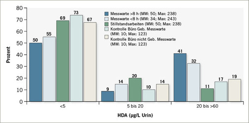
 Abb. 2: 
 Prozentuale Verteilung der HDA-Werte in den Urinproben (n = 154)


