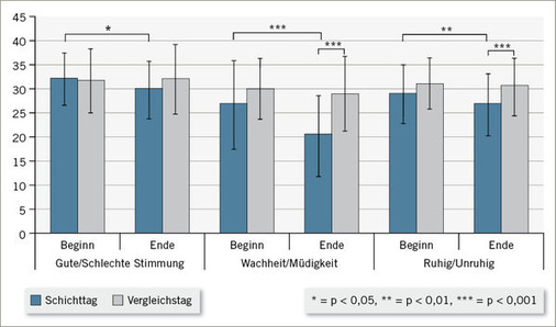 
 Abb. 1: 
 Mittelwerte und Standardabweichungen im Mehrdimensionaler Befindlichkeitsfragebogen an beiden Untersuchungstagen in den jeweiligen Kategorien zu Beginn und am Ende der Arbeit


