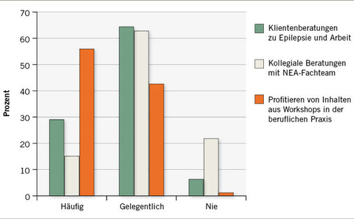 
 Abb. 2: 
 Evaluation der Fachteammitglieder. Antworten auf die Fragen: „Haben Sie seit Gründung Ihres NEA-Fachteams epilepsiekranke Menschen zu Ausbildung und Arbeit beraten?“, „Wie oft nutzen Sie die kollegiale Beratung mit NEA-Fachteammitgliedern?“, „Profitieren Sie in Ihrer beruflichen Praxis von den Inhalten aus den NEA-Workshops?“ (n = 174 bzw. 171 bzw. 165)
