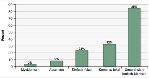
 Abb. 3: 
 Anfallsarten, NEA-Datensatz, n = 91, Mehrfachnennungen möglich
