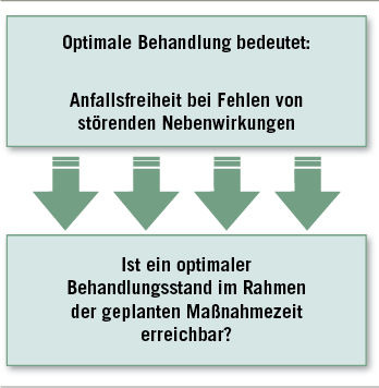 
 Abb. 2: 
 Optimierung des Behandlungsstandes
