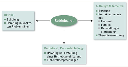 <p>
<span class="GVSpitzmarke"> Abb. 2: </span>
 Aufgaben des Betriebsarztes in der betrieblichen Suchtprävention
</p>