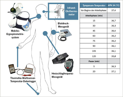 
 Abb. 2: 
 Eingesetzte Messtechnik und beispielhafter Verlauf einer Tympanum-Temperatur-Messung während einer Arbeitsphase und der anschließenden Aufwärmpause



