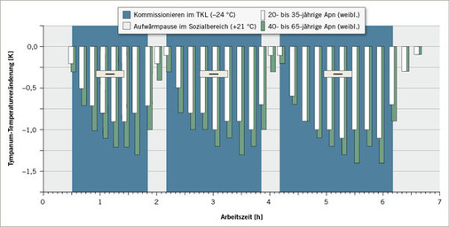 
 Abb. 3: 
 Tympanum-Temperaturveränderungen [K] von weiblichen Kommissionierern vor, während und nach unterschiedlich langen Kälteexpositionen von ca. –24 °C im Tiefkühllager (TKL). Mittelwerte über jeweils 15 Apn in den Altersklassen „20- bis 35-Jährige“ und „40- bis 65-Jährige“. Symbolische Kennzeichnung der Signifikanzunterschiede nach dem zweiseitigen t-Test für unabhängige Stichproben (–: p  0,05; *: p 