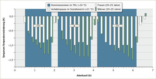 
 Abb 4: 
 Tympanum-Temperaturveränderungen [K] von je 15 männlichen und weiblichen Kommissionierern in der Altersklasse „20–35 Jahre“ vor, während und nach unterschiedlich langen Kälteexpositionen von ca. –24 °C im Tiefkühllager (TKL). Symbolische Kennzeichnung der Signifikanzunterschiede nach dem zweiseitigen t-Test für unabhängige Stichproben (–: p  0,05; *: p 