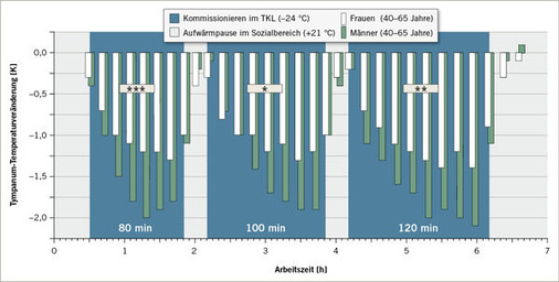 
 Abb. 5: 
 Tympanum-Temperaturveränderungen [K] von je 15 männlichen und weiblichen Kommissionierern in der Altersklasse „40–65 Jahre“ vor, während und nach unterschiedlich langen Kälteexpositionen von ca. –24 °C im Tiefkühllager (TKL). Symbolische Kennzeichnung der Signifikanzunterschiede nach dem zweiseitigen t-Test für unabhängige Stichproben (–: p  0,05; *: p 