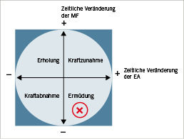 
 Abb. 2: 
 Beurteilung muskulärer Zustände mittels Joint Analysis of Spectrum and Amplitude nach Luttmann et al. (1996b)
