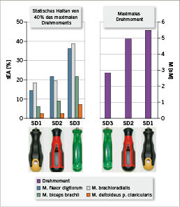 
 Abb. 5: 
 Standardisierte elektromyographische Aktivität sEA [%] von 4 Muskeln bzw. Muskelteilen beim statischen Halten von 40 % des auf einen nicht dargestellten Referenzwert bezogenen maximal erreichbaren Drehmoments über 10 s im Zugriff sowie maximal erreichbares Drehmoment im Umfassungsgriff, jeweils bei auswärtsdrehender Hand (Supination) und unter Einsatz unterschiedlicher Schraubendreher. Mittelwerte über 12 Versuchspersonen

