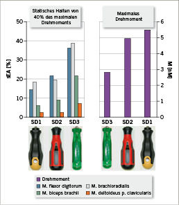 <p>
 Abb. 5: 
 Standardisierte elektromyographische Aktivität sEA [%] von 4 Muskeln bzw. Muskelteilen beim statischen Halten von 40 % des auf einen nicht dargestellten Referenzwert bezogenen maximal erreichbaren Drehmoments über 10 s im Zugriff sowie maximal erreichbares Drehmoment im Umfassungsgriff, jeweils bei auswärtsdrehender Hand (Supination) und unter Einsatz unterschiedlicher Schraubendreher. Mittelwerte über 12 Versuchspersonen
</p>
