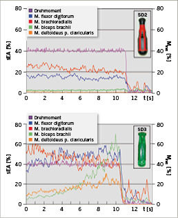 
 Abb. 6: 
 Beispielhafte Darstellung eines Kurvenverlaufes der bei Nutzung des Schraubendrehers SD 2 (oben) bzw. Schraubendrehers SD 3 (unten) gemessenen standardisierten elektromyographischen Aktivität sEA [%] von 4 Muskeln bzw. Muskelteilen beim statischen Halten von 40 % des auf einen Referenzwert bezogenen maximalen Drehmomentes
