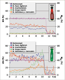 <p>
 Abb. 6: 
 Beispielhafte Darstellung eines Kurvenverlaufes der bei Nutzung des Schraubendrehers SD 2 (oben) bzw. Schraubendrehers SD 3 (unten) gemessenen standardisierten elektromyographischen Aktivität sEA [%] von 4 Muskeln bzw. Muskelteilen beim statischen Halten von 40 % des auf einen Referenzwert bezogenen maximalen Drehmomentes
</p>