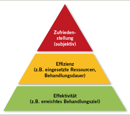 
 Abb. 2: 
 Faktoren der Usability – DIN ISO EN 9241-110
