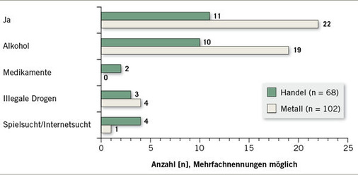 
 Abb. 1: 
 Auffälligkeiten im Zusammenhang mit Suchtmitteln (Unternehmerbefragung)

