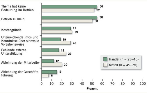 
 Abb. 2: 
 Gründe für das Ablehnen von Suchtprävention (Unternehmerbefragung)
