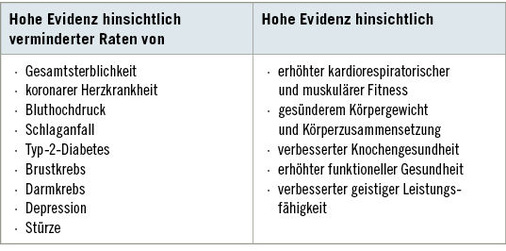 
 Tabelle 1: 
 Gesundheitliche Wirkungen von körperlicher Aktivität beim Erwachsenen (nach Lee et al. 2012)


