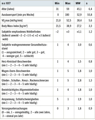 
 Tabelle 2: 
 Wöchentlicher Ausdauersport, maximale Sauerstoffaufnahme, Body Mass Index, Wohlbefinden, subjektiv wahrgenommener Gesundheitszustand und Beschwerden von 107 männlichen Führungskräften


