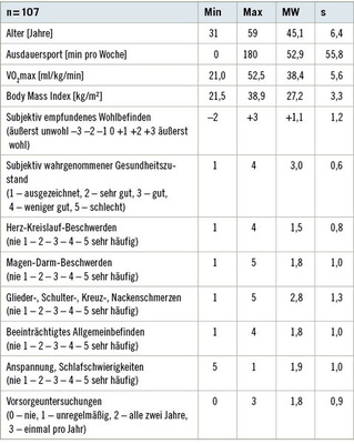 <p>
 Tabelle 2: 
 Wöchentlicher Ausdauersport, maximale Sauerstoffaufnahme, Body Mass Index, Wohlbefinden, subjektiv wahrgenommener Gesundheitszustand und Beschwerden von 107 männlichen Führungskräften
</p>
<p class="GVBildunterschriftEnglisch">
</p>