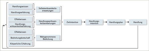 
 Abb. 1: 
 Prozessmodell des Trainingsprogramms


