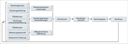 <p>
 Abb. 1: 
 Prozessmodell des Trainingsprogramms
</p>
<p class="GVBildunterschriftEnglisch">
</p>