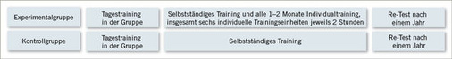 <p>
 Abb. 2: 
 Ablaufdiagramm des Trainingsprogramms
</p>
<p class="GVBildunterschriftEnglisch">
</p>