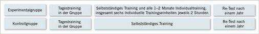 
 Abb. 2: 
 Ablaufdiagramm des Trainingsprogramms


