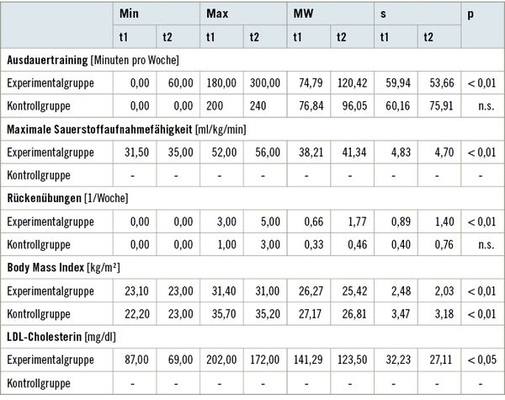 
 Tabelle 3: 
 Ausdauertraining pro Woche, maximale Sauerstoffaufnahmefähigkeit, Rückenübungen pro Woche, Body Mass Index und LDL-Cholesterin von Experimentalgruppe (n = 24) und Kontrollgruppe (n = 19) zu den Testzeitpunkten 1 und 2




