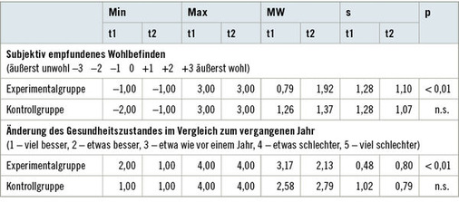 
 Tabelle 4: 
 Subjektiv empfundenes Wohlbefinden und subjektiv wahrgenommene Änderung des Gesundheitszustandes von Experimentalgruppe (n = 24) und Kontrollgruppe (n = 19) zu den Testzeitpunkten 1 und 2


