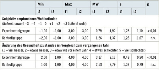 <p>
 Tabelle 4: 
 Subjektiv empfundenes Wohlbefinden und subjektiv wahrgenommene Änderung des Gesundheitszustandes von Experimentalgruppe (n = 24) und Kontrollgruppe (n = 19) zu den Testzeitpunkten 1 und 2
</p>
<p class="GVBildunterschriftEnglisch">
</p>