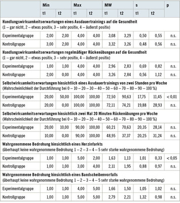 <p>
 Tabelle 5: 
 Handlungswirksamkeitserwartungen, Selbstwirksamkeitserwartungen und wahrgenommene Bedrohung durch einen Herzinfarkt bzw. Bandscheibenvorfall in Experimentalgruppe (n = 24) und Kontrollgruppe (n = 19) zu den Testzeitpunkten 1 und 2
</p>
<p class="GVBildunterschriftEnglisch">
</p>
<p>
</p>