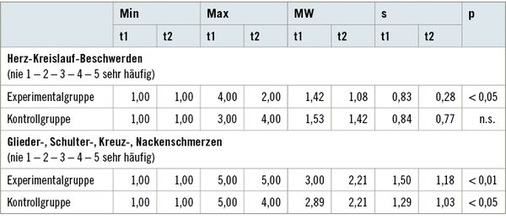 <p>
Tabelle 6: 
 Auftretende Beschwerden in Experimentalgruppe (n = 24) und Kontrollgruppe (n = 19) zu den Testzeitpunkten 1 und 2
</p>
<p class="GVBildunterschriftEnglisch">
</p>