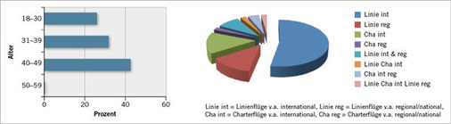 
 Abb. 1: 
 Epidemiologische Daten (Altersverteilung und Einsatzgebiet)


