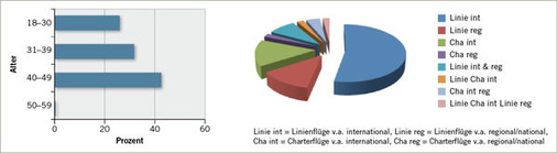 <p>
 Abb. 1: 
 Epidemiologische Daten (Altersverteilung und Einsatzgebiet)
</p>
<p class="GVBildunterschriftEnglisch">
</p>