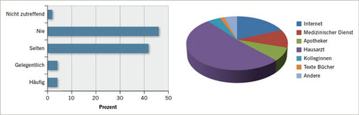 
 Abb. 2: 
 Konsultation medizinischer Dienst und primäre medizinische Informationsquelle


