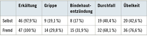 
 Tabelle 1: 
 Tabelle über Selbst und Fremdeinschätzung zu Fliegen mit Erkrankungen


