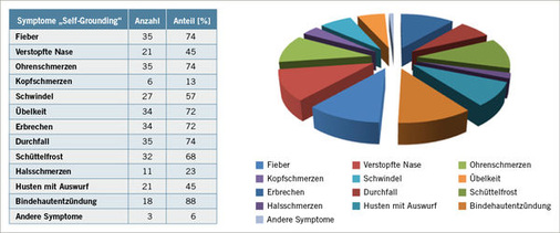 
 Abb. 5: 
 Symptome „Self-Grounding“


