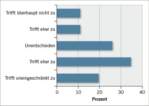 <p>
 Abb. 6: 
 Positive Einstellung der Arbeitgeber zum „Self-Grounding“
</p>
<p class="GVBildunterschriftEnglisch">
</p>