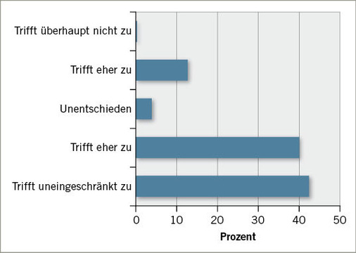 
 Abb. 7: 
 Ausreichende Informationen durch die Arbeitgeber



