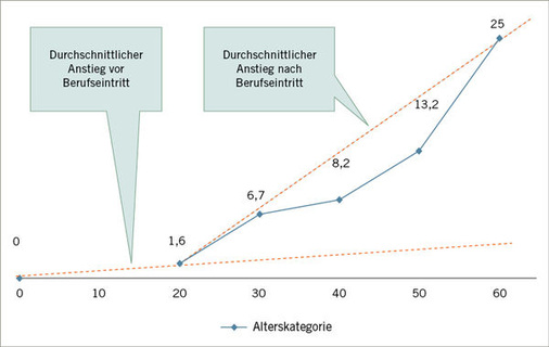 
 Abb. 3: 
 Anteil IGRA-Positiver in verschiedenen Alterskategorien von 2004 Krankenhausmitarbeitern (Daten aus Schablon et al. 2010, Modifikationen s. Text)


