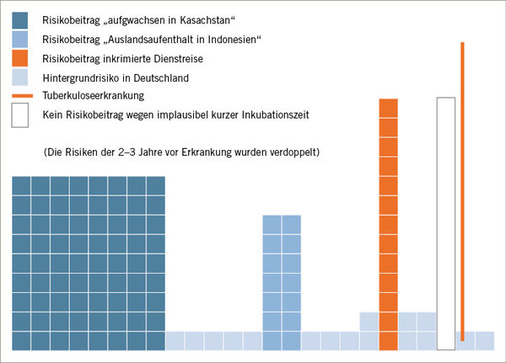 <p>
 Abb. 4: 
 Retrospektives Risikomodell mit halbquantitativer Bewertung der Wahrscheinlichkeit einer Tuberkulose-Infektion. Verdopplung des Risikos 2–3 Jahre vor Erkrankung, Ausblendung des Zeithorizontes, der zu implausibel kurzer Inkubationszeit führen würde
</p>
<p class="GVBildunterschriftEnglisch">
</p>