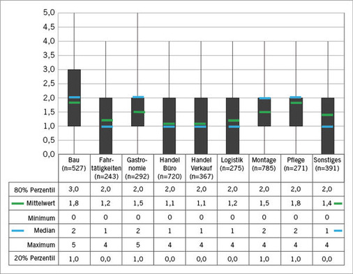 
 Abb. 1: 
 Hautbelastungen in den verschiedenen Berufsgruppen anhand der BRA-Einstufungen


