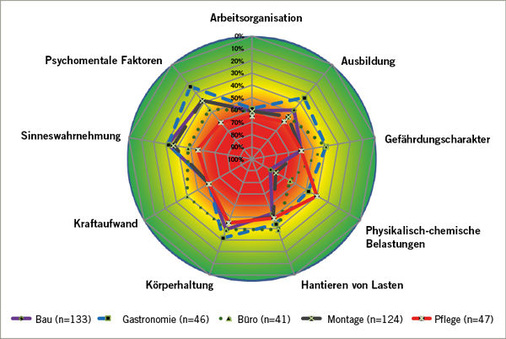 
 Abb. 3: 
 Superposition verschiedener Belastungen in ausgewählten Berufsgruppen, die zugleich mittlere bis sehr hohe Hautbelastung haben



