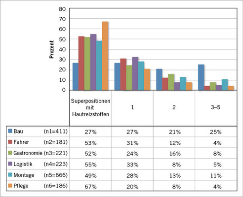 
 Abb. 4: 
 Superpositionen von Hautreizstoffen mit Hitzearbeit, Kälte/Feuchte, inhalativen Gefahrstoffe und Gefährdungscharakter der Tätigkeit (aus Gründen der Übersicht wurden die Berufsgruppen Handel, Textil und Sonstiges hier nicht dargestellt)


